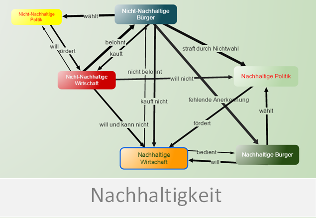 Nachhaltigkeit