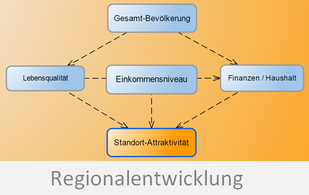 Regionalentwicklung