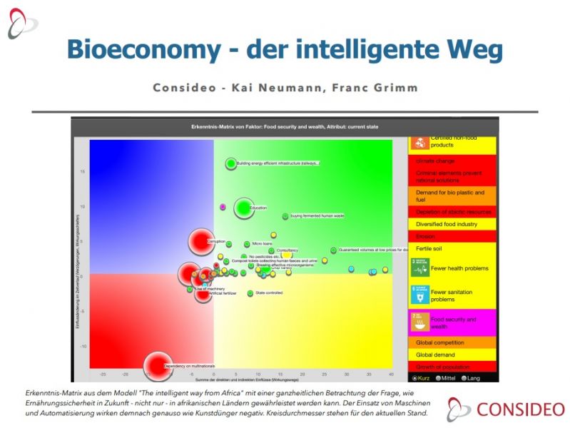 Bioeconomy - der intelligente Weg